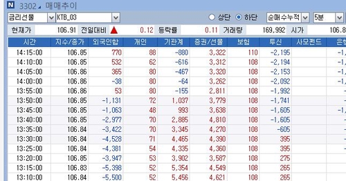 확 감아버린 外人…외환당국 개입이 반가운 채권시장_노현우