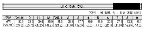 9월 ICT 수출 역대 최대…불붙은 반도체_윤은별