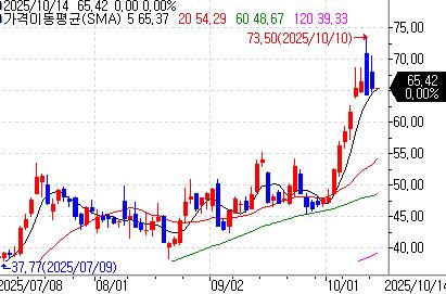 모건스탠리, 로켓랩 목표가 68달러로 상향…"비상장 스페이스X의 대안"_이장원