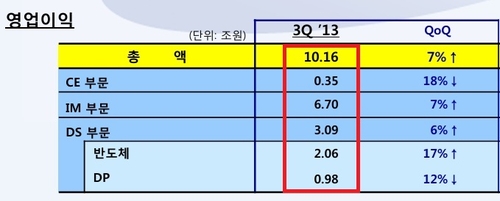 삼성전자 2013년 3분기 사업별 영업이익