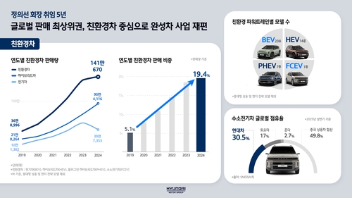 현대차그룹 친환경차 판매 추이