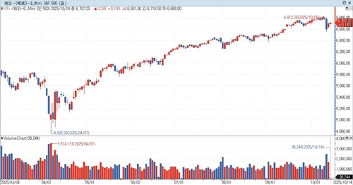 S&P500선물, 亞 시장서 상승…美 국채금리↑_홍경표