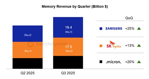 2025년 3분기 전 세계 메모리반도체 시장 점유율