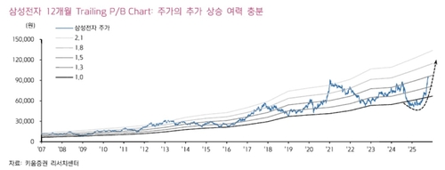 '깜짝 실적' 삼성전자 목표주가 13만원까지 상향…"주식 팔 때 아냐"_송하린