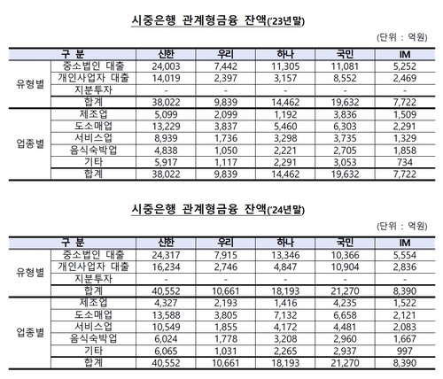 은행 관계형금융 지분투자 '전무'…생산적금융 대전환 가능할까_윤슬기