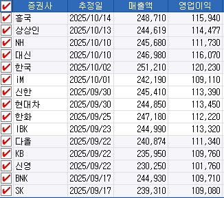 국내 증권사 SK하이닉스 2025년 3분기 실적 추정치