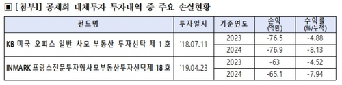 건설근로자공제회, 운용사 말 믿고 해외부동산 투자했다 281억 손실_온다예