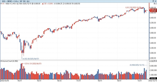 S&P500 선물, 亞 시장서 강보합…美 국채금리 혼조_홍경표
