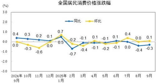 中 9월 CPI 전년비 0.3% 하락…PPI 2.3%↓(상보)_이민재