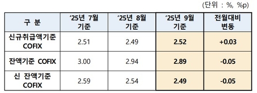 주담대 변동금리 상승 전환…9월 코픽스 0.03%p 올라_한상민