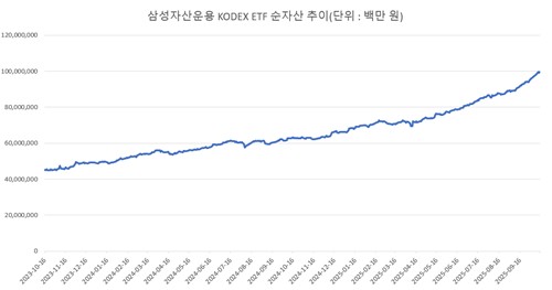 '23년만의 금자탑' KODEX 시가총액 100조 문턱 넘었다…단일 운용사 처음_노요빈