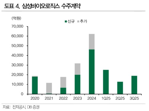 삼성바이오로직스 수주계약
