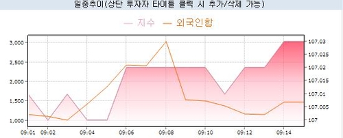 국채선물 장 초반 강보합세…外人 매수 주시_노현우