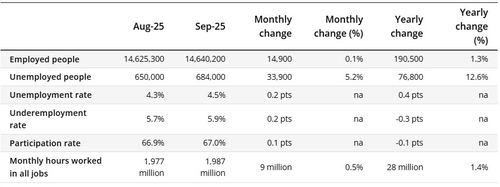 호주 9월 실업률 4.5%…예상치 4.3% 상회(상보)_김지연