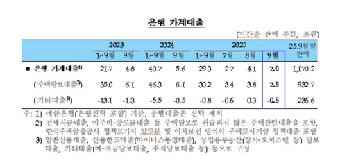 9월 은행권 가계대출 증가폭 '뚝'…한은 "10·15 효과 판단 일러"_오진우