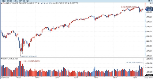 S&P500 선물, 亞 시장서 혼조…美 국채금리 하락_홍경표
