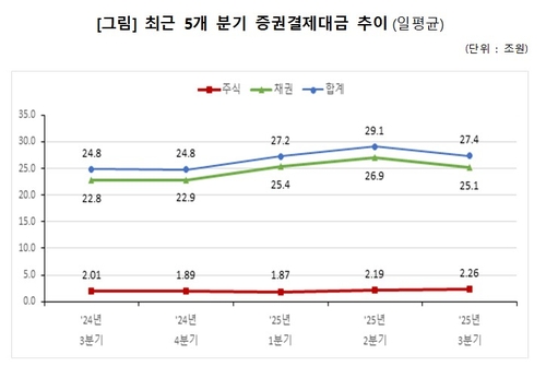 3Q 증권결제대금 일평균 27.4조…주식 늘고 채권 줄었다_송하린