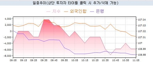 [채권-오전] 금리 소폭 상승…금통위 경계·外人 매도_노현우