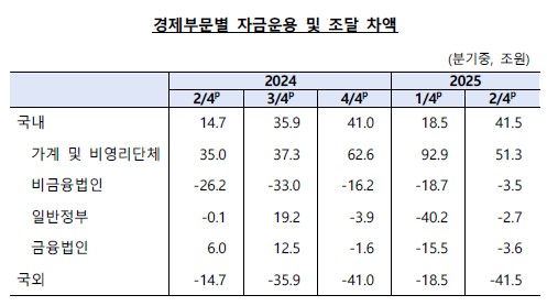GDP대비 가계부채 비율 8분기만 반등…한은 "일시적 현상"_정선미
