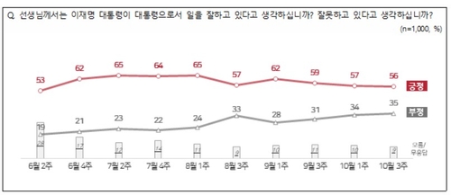 李대통령 지지율 56%…민주당 39%·국민의힘 23%[NBS]_온다예