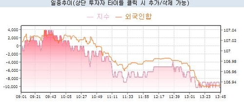 국채선물 낙폭 확대…外人 3년물 대거 매도·집값동향 주시_노현우