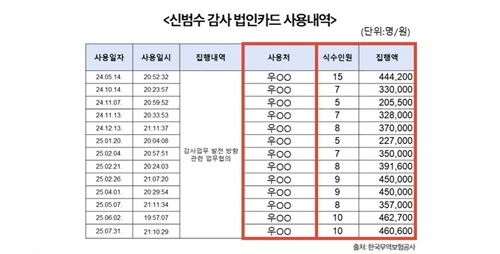 무보 국감서 상임감사 논란…"윤석열 동문 아니면 자격 없어"_이재헌