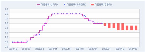[인포맥스 POLL] 참가자 100% "10월 금통위 동결"…11월 인하 우세_피혜림