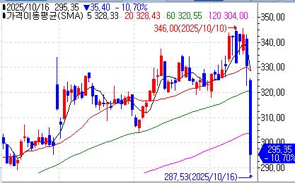 美 보안株 F5, 해킹여파로 10% 급락…일각서 "中연계그룹 소행"_이장원
