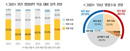 제조업 실적 전망 '빨간불'…코로나 때보다 어렵다_정수인