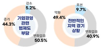 2025년 경영환경 측면의 변화 체감도