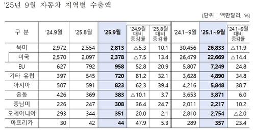車 수출 역대 최대…대미 감소율, 절반 수준으로 개선_이재헌