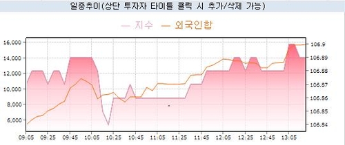 국채선물 낙폭 축소…外人 3년 1.6만계약 순매수_노현우