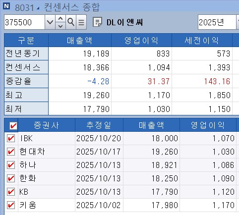 DL이앤씨, 공사 중단에도 3분기 영업익 전년보다 30%↑_주동일