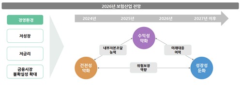 내년 보험료 5.1%p 역성장 전망…"보험사, 적극적 부채관리 나서야"_이수용