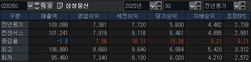 삼성물산, 3분기도 영업익 증가세…내년이 더 좋다_변명섭