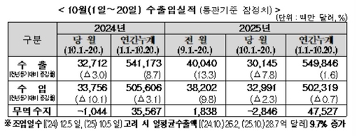10월 1~20일 수출 7.8%↓…車 25%↓·對美 24.7%↓(종합)_박준형
