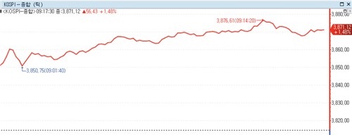 코스피 장초반 1%대 상승세로 3,870선 돌파…'50만닉스' 시대_노요빈