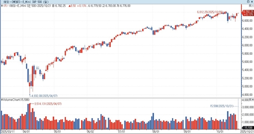 S&P500 선물, 亞 시장서 상승…美 국채금리 혼조세_홍경표