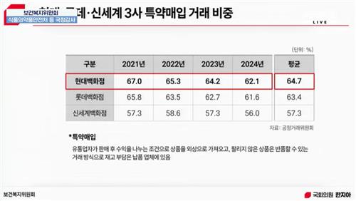 백화점 3사 특약매입 거래 비중