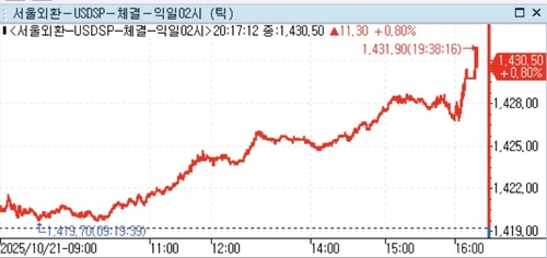달러-원, 야간 연장거래서 1,430원선 진입_정선영