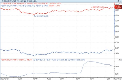 스프레드 여전히 커…'생존기로' 여천NCC 향한 우려 그대로_정필중