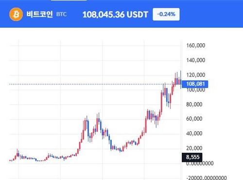 비트코인, 금·은 폭락 속 강세…한때 11만2천달러 돌파_이장원