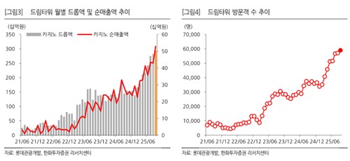 제주드림타워 월별 드롭액 및 순매출액 추이(왼쪽)와 방문객 수 추이