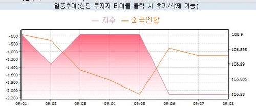 국채선물, 금통위 당일 장 초반 약보합…外人 매도_노현우