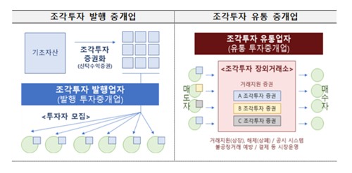 [현장에서] 국감까지 오른 조각투자 인가전…제도권 거래소의 항변_박경은
