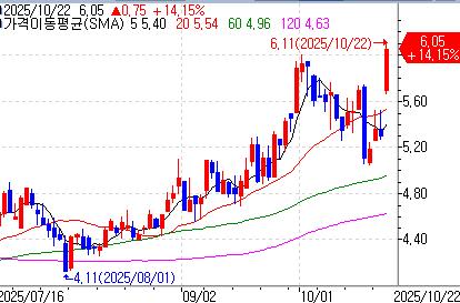 바이오에이지 랩스의 최근 주가 흐름 