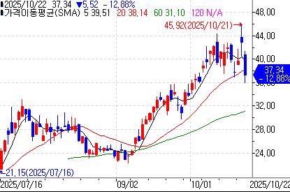 갤럭시 디지털의 최근 주가 흐름 