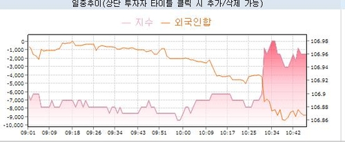 [채권-오전] 중단기 금리 하락…금통위 금리인하 기조 확인_노현우