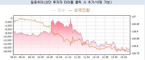 국채선물 낙폭 확대…外人 3년물 1.8만계약 순매도_노현우