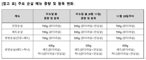 교촌치킨, 통통한 닭다리살 돌려준다…줄였던 중량 원래대로_정수인